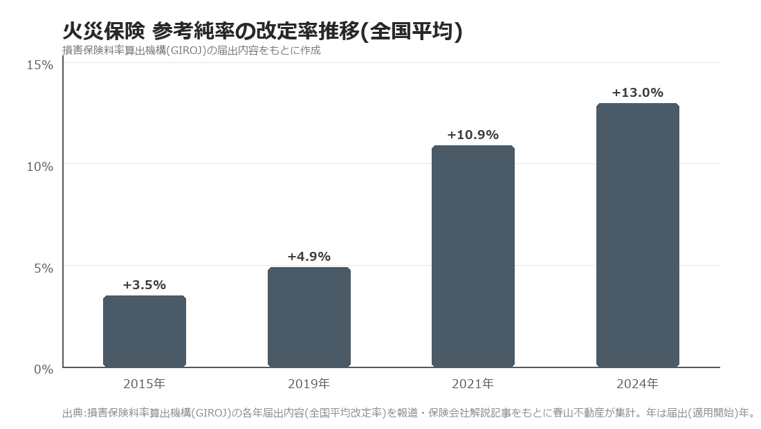 火災保険 参考純率の改定率推移(全国平均)