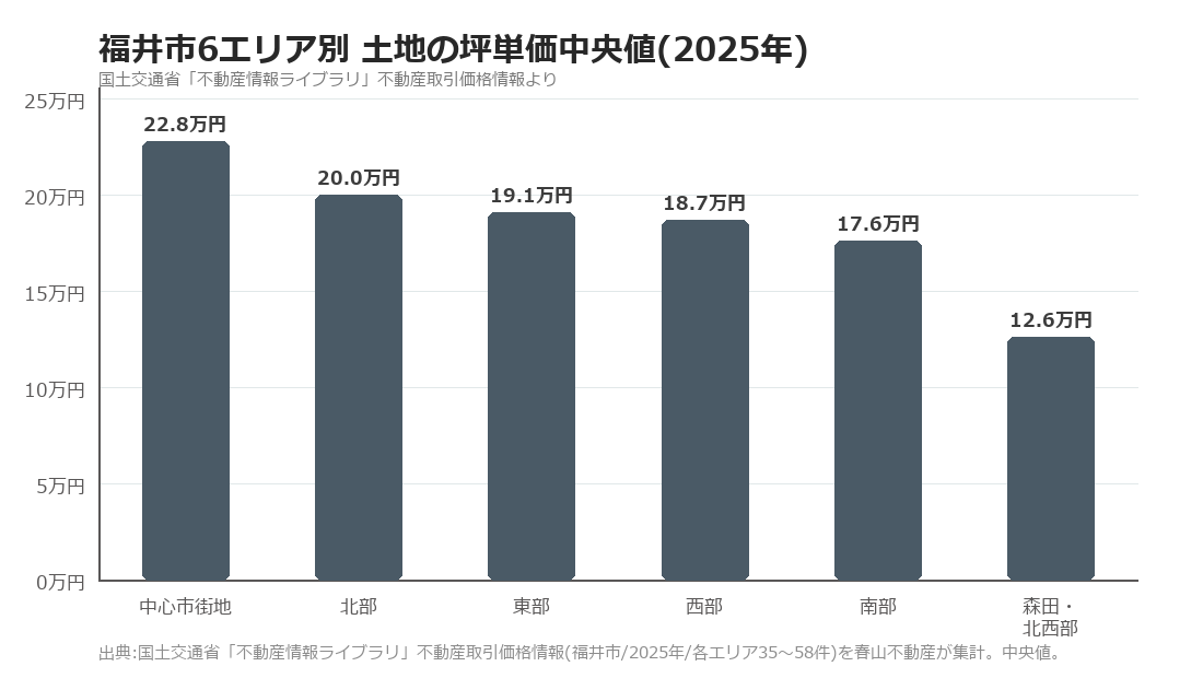 福井市6エリア別 土地の坪単価中央値(2025年)