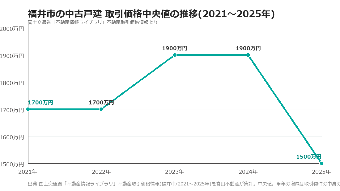 福井市の中古戸建 取引価格中央値の推移(2021〜2025年)