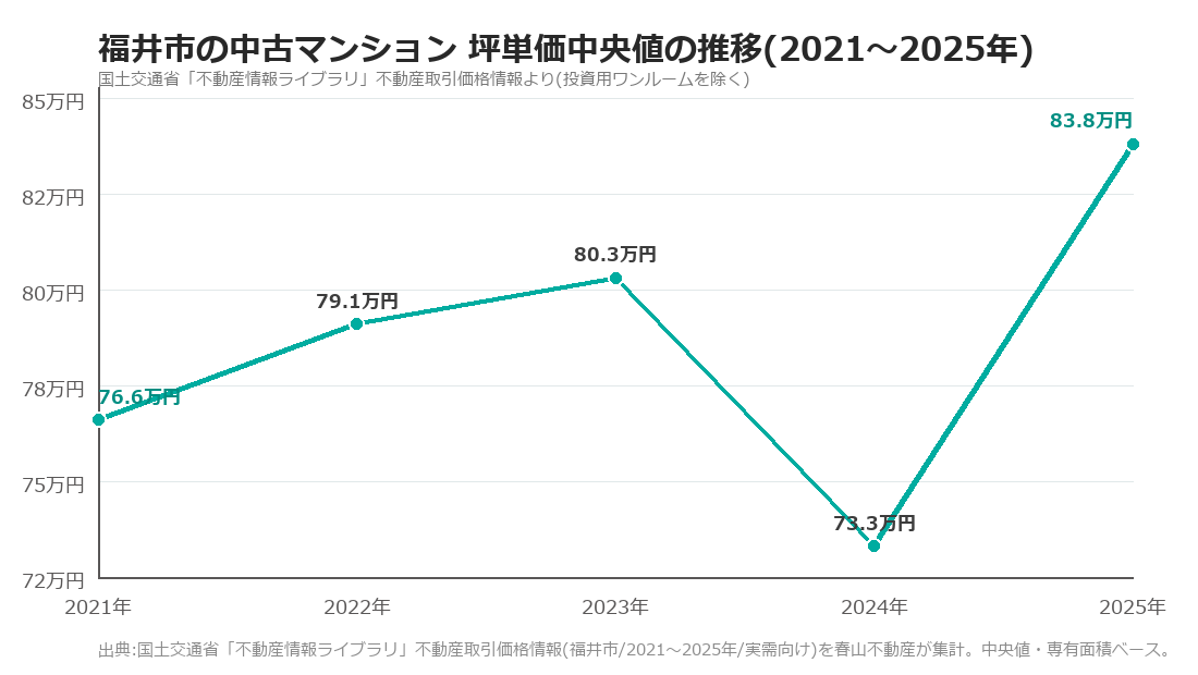 福井市の中古マンション 坪単価中央値の推移(2021〜2025年)
