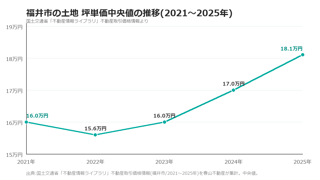 福井市の土地 坪単価中央値の推移(2021〜2025年)