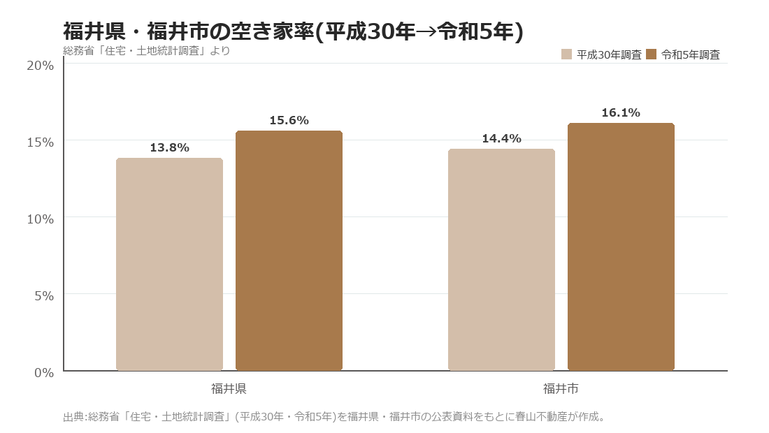 福井県・福井市の空き家率(平成30年→令和5年)