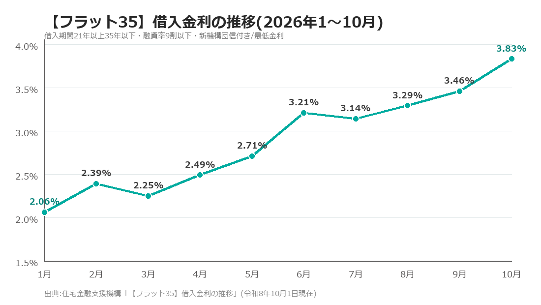 フラット35借入金利の推移(2026年1〜10月、住宅金融支援機構公表データ)