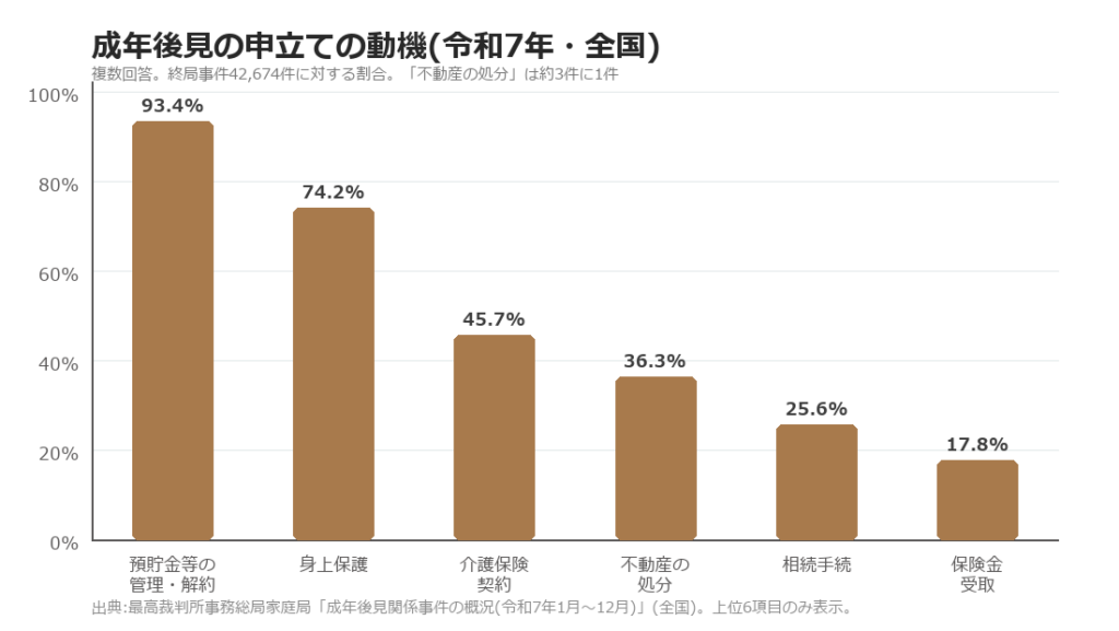 成年後見の申立ての動機。預貯金等の管理・解約93.4%、身上保護74.2%、介護保険契約45.7%、不動産の処分36.3%（複数回答、令和7年・全国）