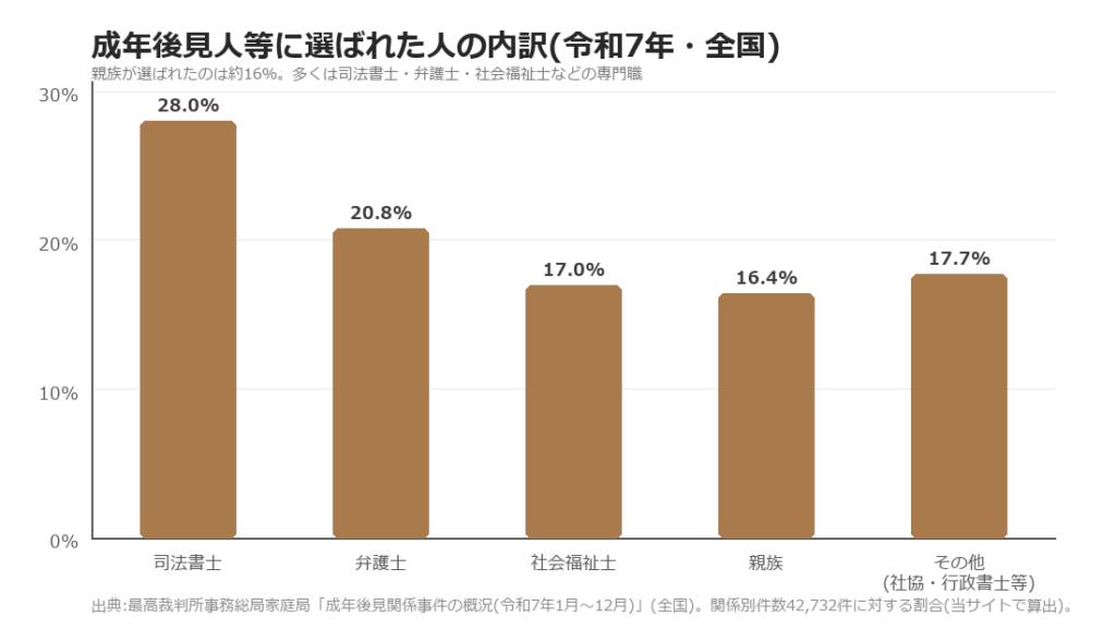 成年後見人等に選ばれた人の内訳。司法書士28.0%、弁護士20.8%、社会福祉士17.0%、親族16.4%、その他17.7%（令和7年・全国）