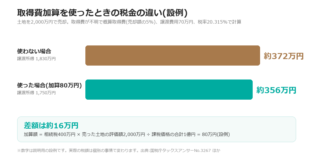取得費加算を使った場合の税金の違い(設例)。使わない場合は約372万円、使った場合は約356万円で、差額は約16万円