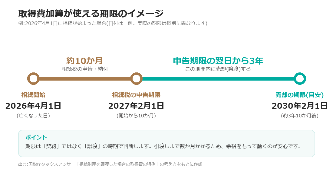 取得費加算が使える期限のイメージ。相続開始(2026年4月1日)から約10か月で相続税の申告期限、その翌日から3年以内(2030年2月1日ごろ)までに売却