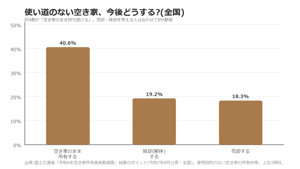 使い道のない空き家の今後の意向。空き家のまま所有する40.6%、除却19.2%、売却18.3%(国土交通省 令和6年空き家所有者実態調査)