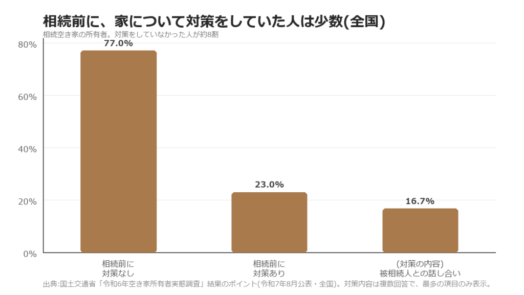 相続前に家の対策をしていなかった人は77%、対策をしていた人は23%。対策で最も多いのは被相続人との話し合いで16.7%(国土交通省 令和6年空き家所有者実態調査)